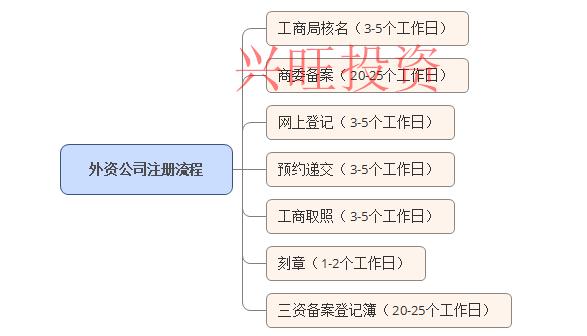 注冊中外合資企業(yè)條件和費(fèi)用